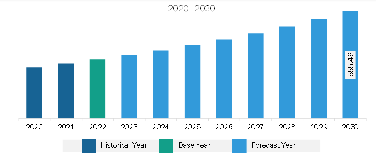 Europe Transfection Reagents and Equipment Market Revenue and Forecast to 2030 (US$ Million)