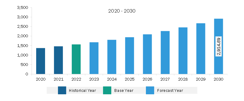 Europe Underfloor Heating Market Revenue and Forecast to 2030 (US$ Million)