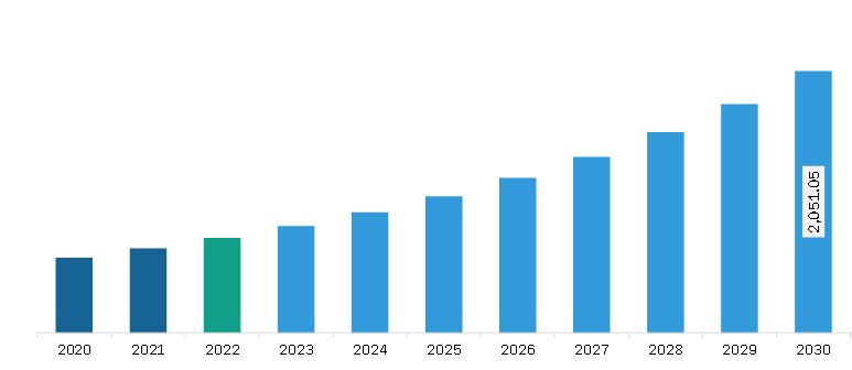 Europe Vaccine Adjuvants Market Revenue and Forecast to 2030 (US$ Million)