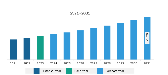 Europe Vegetarian Capsules Market Revenue and Forecast to 2031 (US$ Million)