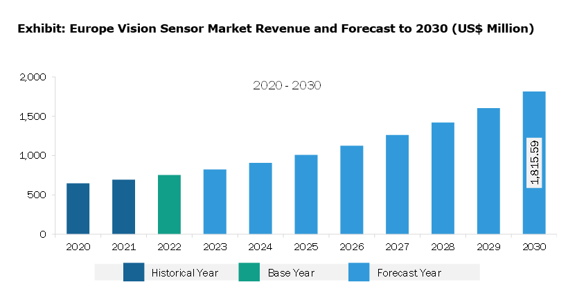 Europe Vision Sensor Market Revenue and Forecast to 2030 (US$ Million)