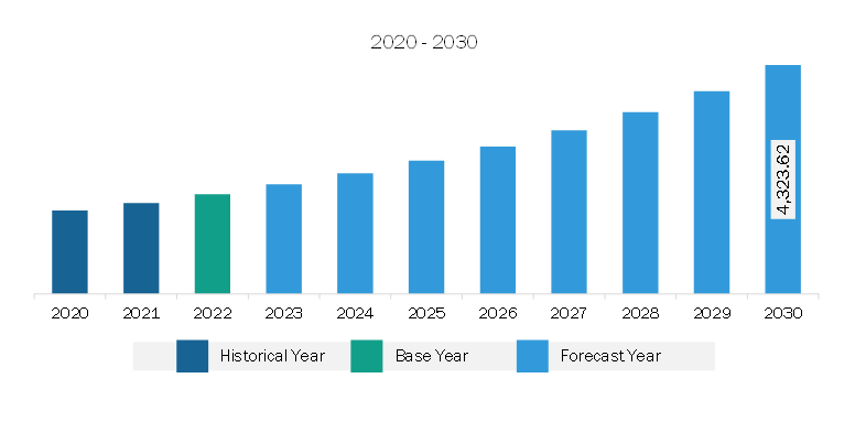 Europe Voice-Based Payments Market Revenue and Forecast to 2030 (US$ Million)