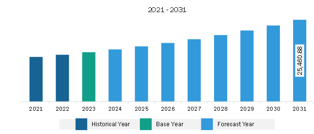 Europe Water Treatment System Market Revenue and Forecast to 2031 (US$ Million)