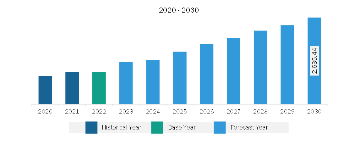 Europe Wind Turbine Generator Market Revenue and Forecast to 2030 (US$ Million)