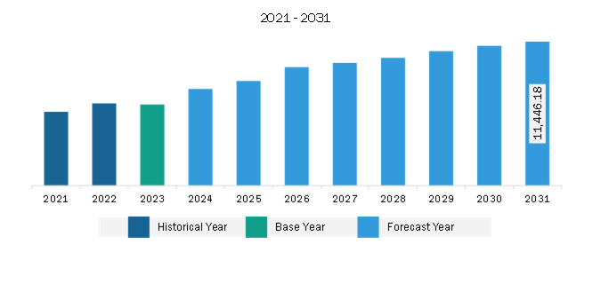 Europe Wind Turbine Nacelle Market Revenue and Forecast to 2031 (US$ Million)