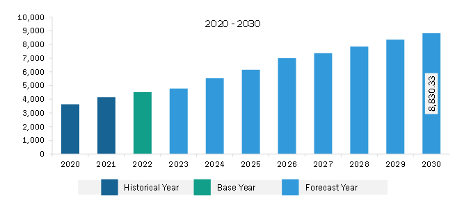 Europe wind turbine rotor blade market Revenue and Forecast to 2030 (US$ Million)