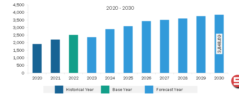 Europe Wind Turbine Tower Market Revenue and Forecast to 2030 (US$ Million)