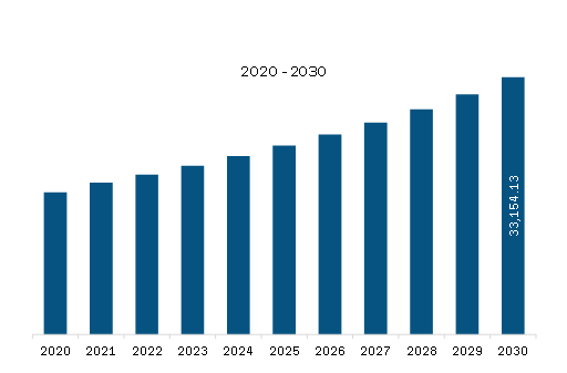 Europe Wire Harness Market to 2030 - By Size, Share, Growth by End User ...