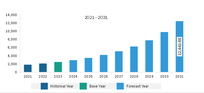 Europe Workflow Management System Market Revenue and Forecast to 2031 (US$ Million)