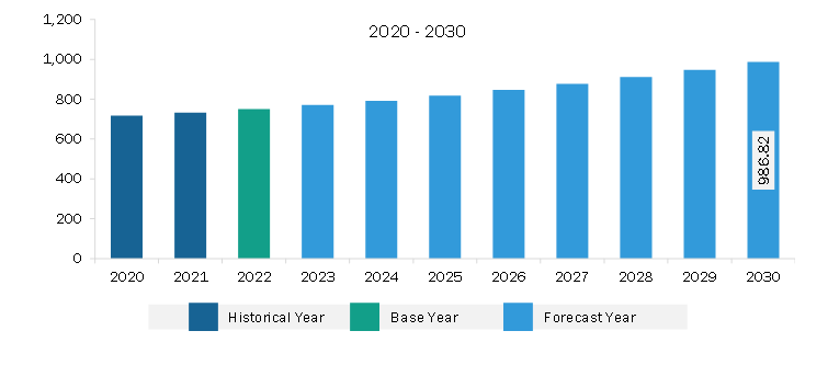 Europe Worm Gear Drives Market Revenue and Forecast to 2030 (US$ Million)