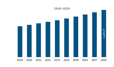 Europe X-Ray Detectors Market Revenue and Forecast to 2028 (US$ Million)