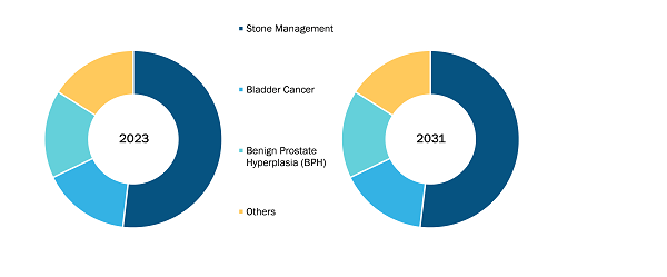 India Cystoscopy and Ureteroscopy Market, by Procedure, 2023 (%)