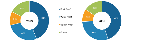 India Industrial Plugs and Sockets Market Share (%) – by Protection Type, 2023 and 2031