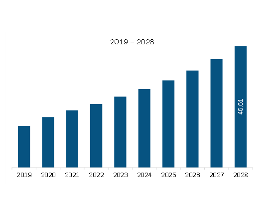 Latin America Online Exam Proctoring Market Revenue and Forecast to 2028 (US$ Million)