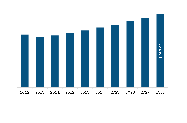 Middle East & Africa 2D Barcode Reader Market Revenue and Forecast to 2028 (US$ Million)