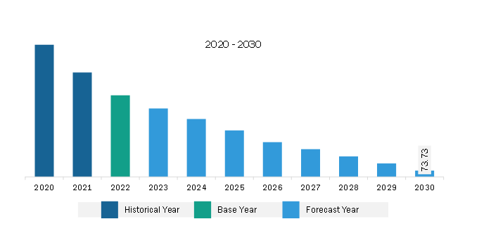 Middle East & Africa 2G & 3G Switch Off Market Revenue and Forecast to 2030 (US$ Million)