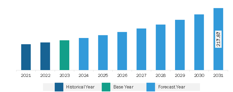 Middle East & Africa 3D Reconstruction Technology Market Revenue and Forecast to 2031 (US$ Million)