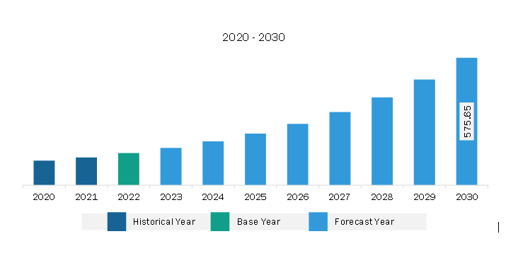 Middle East & Africa 3D Surveillance Camera Market Revenue and Forecast to 2030 (US$ Million)