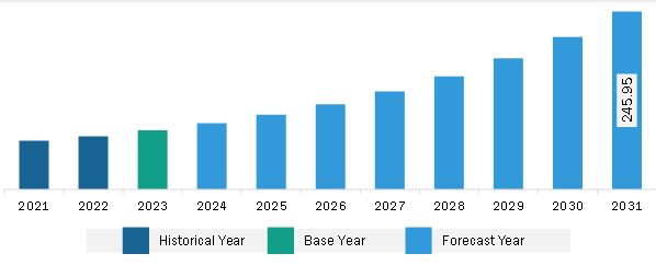 Middle East & Africa Active Network Management Market Revenue and Forecast to 2031 (US$ Million)