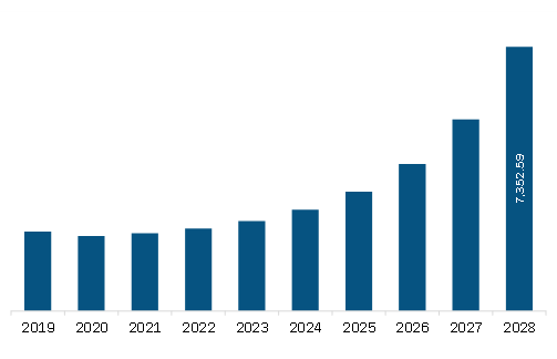 Middle East & Africa Advanced Driver Assistance Systems (ADAS) Market Revenue and Forecast to 2028 (US$ Million)   