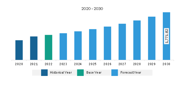 Middle East & Africa Aerial Work Platform Market Revenue and Forecast to 2030 (US$ Million)