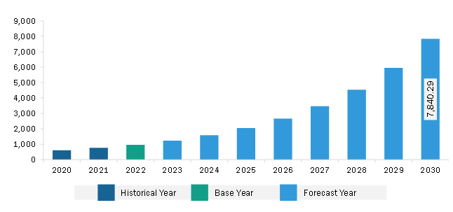 Middle East & Africa AI in Computer Vision Market Revenue and Forecast to 2030 (US$ Million)