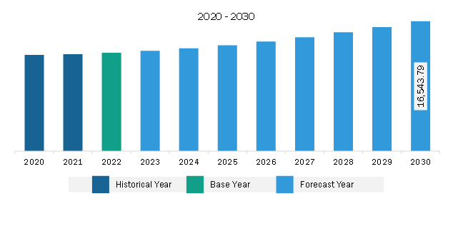 Middle East & Africa Aircraft MRO Market Revenue and Forecast to 2030 (US$ Million)