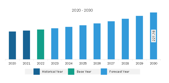 Middle East & Africa Aircraft Wiring Harness Market Revenue and Forecast to 2030 (US$ Million)