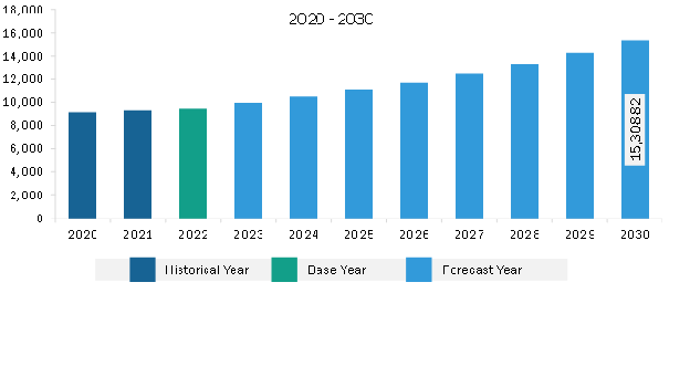 Middle East & Africa Airport Infrastructure Market Revenue and Forecast to 2030 (US$ Million)