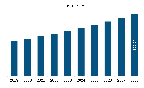 Middle East & Africa Airway Management Devices Market Revenue and Forecast to 2028 (US$ Million)