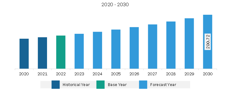 Middle East & Africa Analog to Digital Converter Market Revenue and Forecast to 2030 (US$ Million)