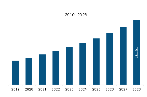 Middle East & Africa Antimicrobial Coatings for Medical Devices Market Revenue and Forecast to 2028 (US$ Million)