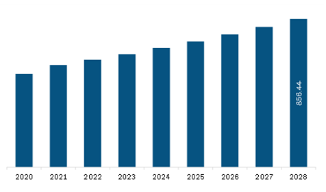 Middle East & Africa Area Rugs Market Revenue and Forecast to 2028 (US$ Million)