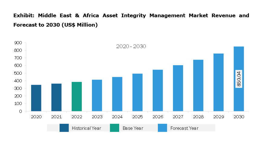 Middle East & Africa Asset Integrity Management Market Revenue and Forecast to 2030 (US$ Million)