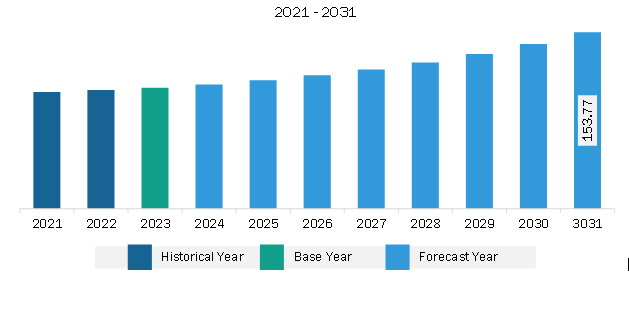 Middle East & Africa Automatic Door Sensors Market Revenue and Forecast to 2031 (US$ Million)