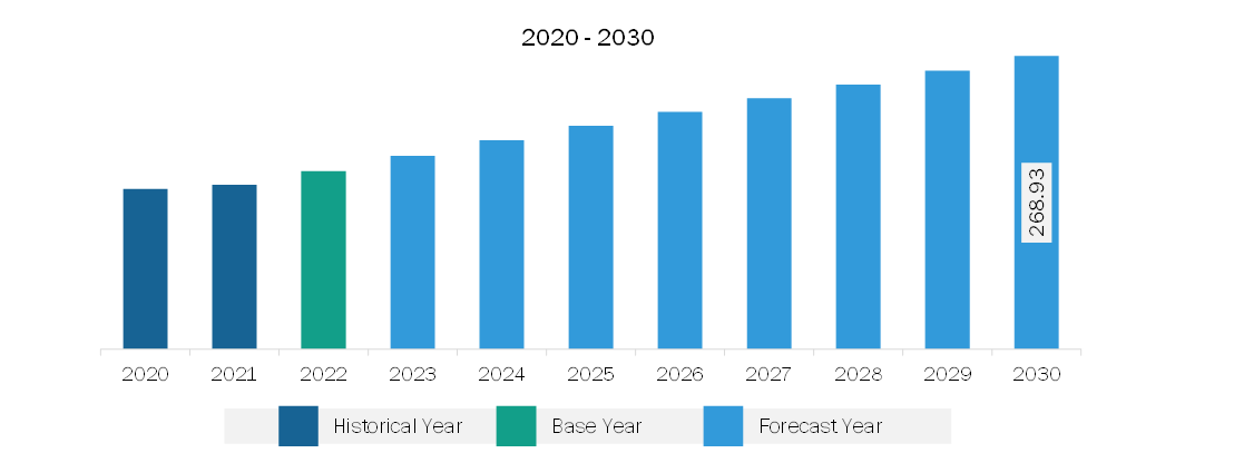 Middle East & Africa Aviation Fuel Card Market Revenue and Forecast to 2030 (US$ Million)