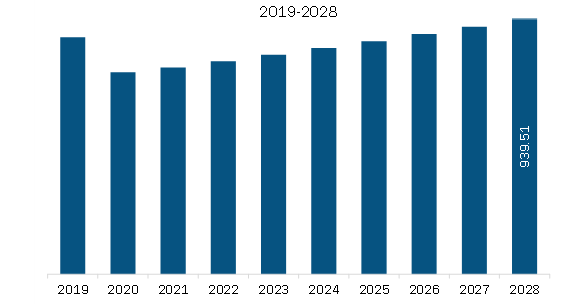  Middle East and Africa Ball Valve Market Revenue and Forecast to 2028 (US$ Million)