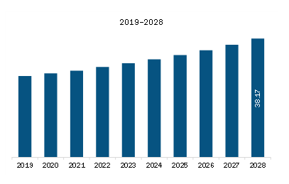 MEA Battery Cyclers Market Revenue and Forecast to 2028 (US$ Million)