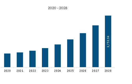 Middle East & Africa Biodegradable Plastics Market Revenue and Forecast to 2028 (US$ Million)