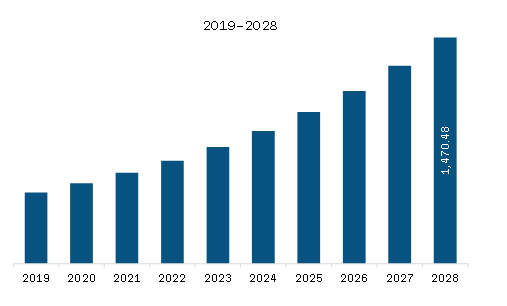 Middle East & Africa Bioinformatics Market to 2028 - By Size, Share ...