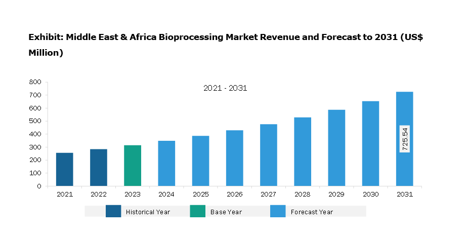 Middle East & Africa Bioprocessing Market Revenue and Forecast to 2031 (US$ Million)