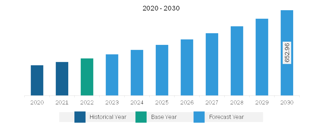 Middle East & Africa Bioproduction Market Revenue and Forecast to 2030 (US$ Million)