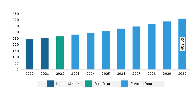 Middle East & Africa Blood Collection Devices Market Revenue and Forecast to 2030 (US$ Million)