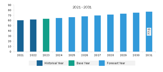 Middle East & Africa Blood Gas and Electrolyte Analyzer Market Revenue and Forecast to 2031 (US$ Million)