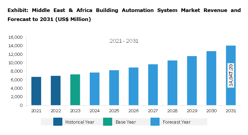 Middle East & Africa Building Automation System Market Revenue and Forecast to 2031 (US$ Million)