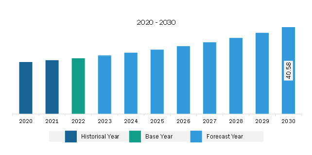 Middle East & Africa Carbon Fiber-Based SMC BMC Market Revenue and Forecast to 2030 (US$ Million)