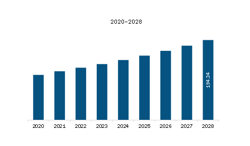 Middle East & Africa Carbon Fiber Market Revenue and Forecast to 2028 (US$ Million)