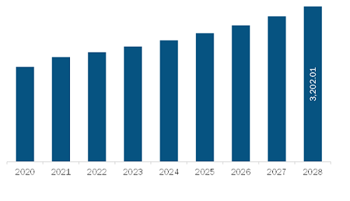  Middle East & Africa Cement Board Market Revenue and Forecast to 2028 (US$ Million)