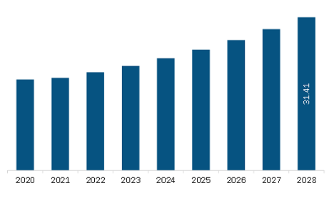 Middle East & Africa Ceramic Injection Molding Market Revenue and Forecast to 2028 (US$ Million)