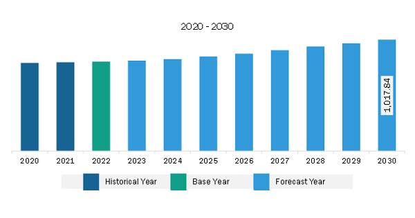 Middle East & Africa Chlorine Market Revenue and Forecast to 2030 (US$ Million)